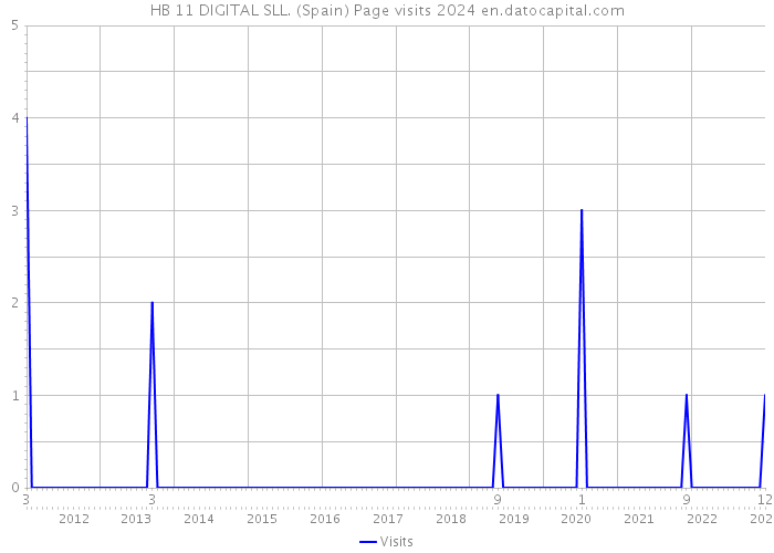 HB 11 DIGITAL SLL. (Spain) Page visits 2024 
