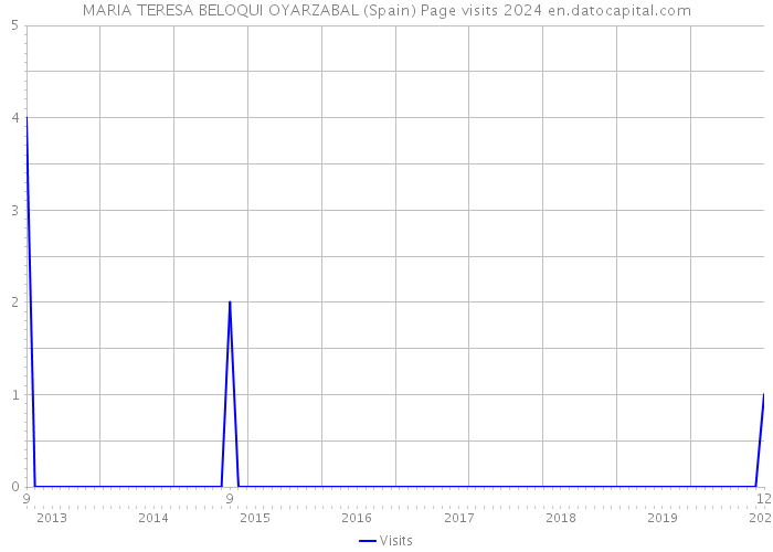 MARIA TERESA BELOQUI OYARZABAL (Spain) Page visits 2024 