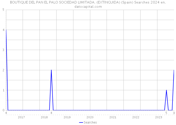 BOUTIQUE DEL PAN EL PALO SOCIEDAD LIMITADA. (EXTINGUIDA) (Spain) Searches 2024 