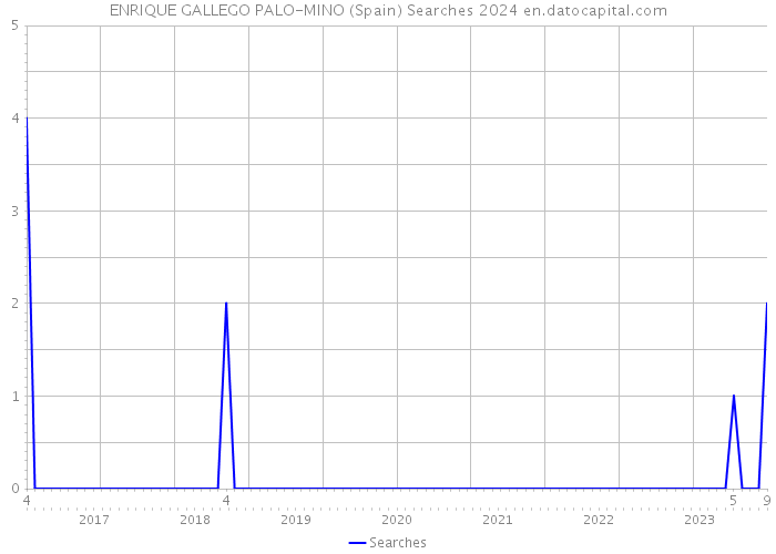 ENRIQUE GALLEGO PALO-MINO (Spain) Searches 2024 