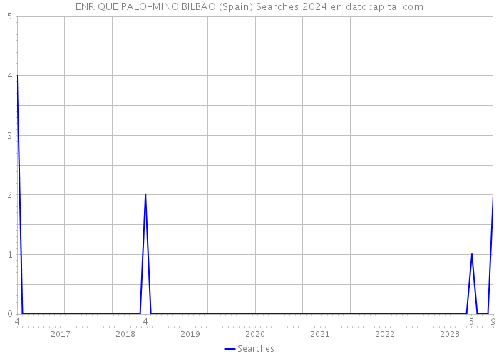 ENRIQUE PALO-MINO BILBAO (Spain) Searches 2024 