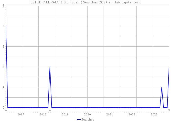 ESTUDIO EL PALO 1 S.L. (Spain) Searches 2024 