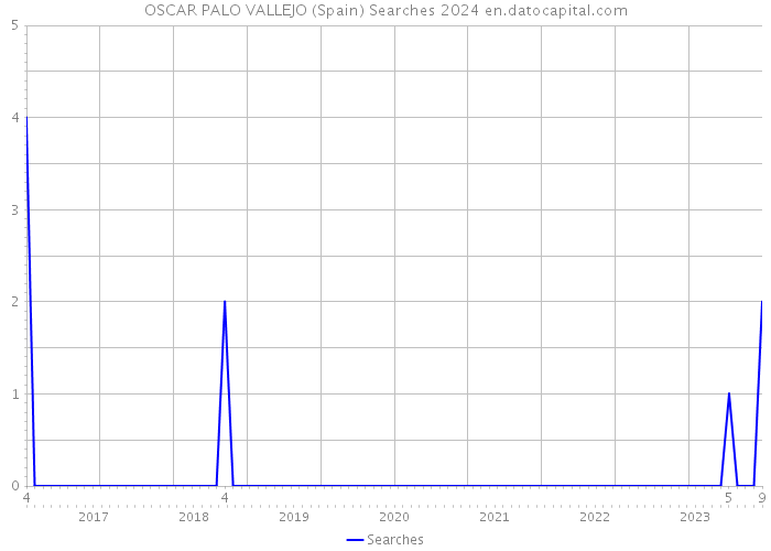 OSCAR PALO VALLEJO (Spain) Searches 2024 