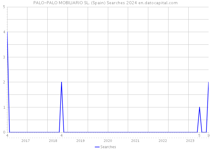 PALO-PALO MOBILIARIO SL. (Spain) Searches 2024 