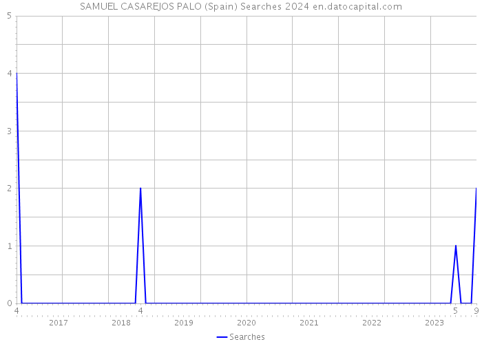 SAMUEL CASAREJOS PALO (Spain) Searches 2024 