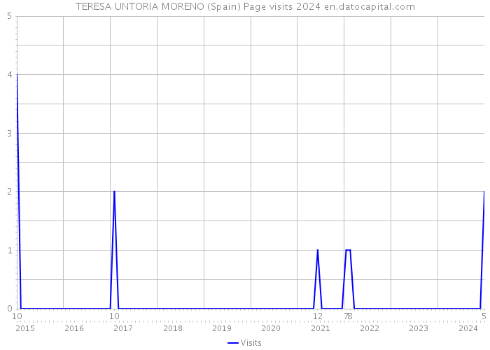 TERESA UNTORIA MORENO (Spain) Page visits 2024 