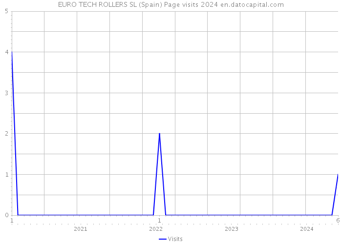 EURO TECH ROLLERS SL (Spain) Page visits 2024 