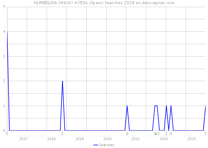 HUMBELINA ONGAY AYESA (Spain) Searches 2024 