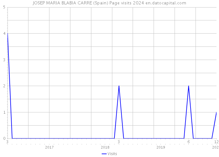 JOSEP MARIA BLABIA CARRE (Spain) Page visits 2024 