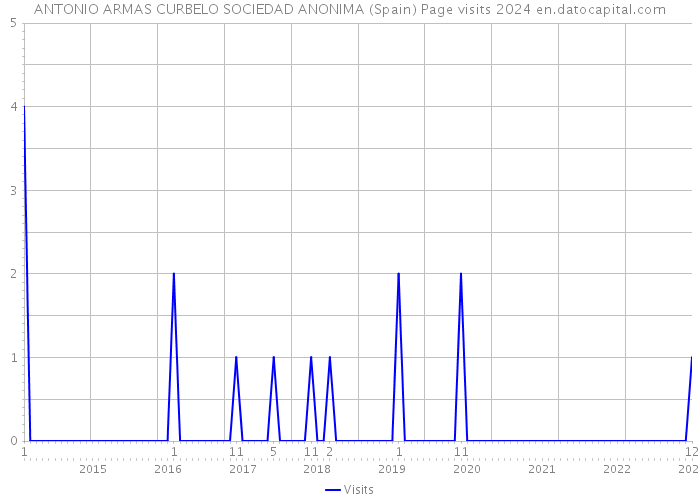 ANTONIO ARMAS CURBELO SOCIEDAD ANONIMA (Spain) Page visits 2024 