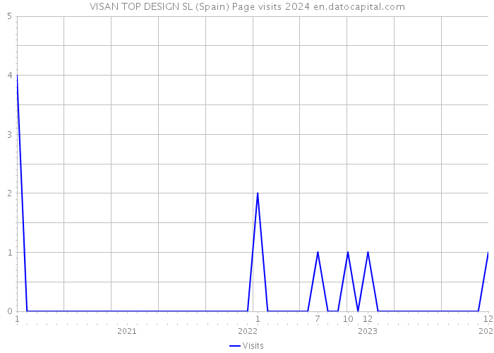 VISAN TOP DESIGN SL (Spain) Page visits 2024 