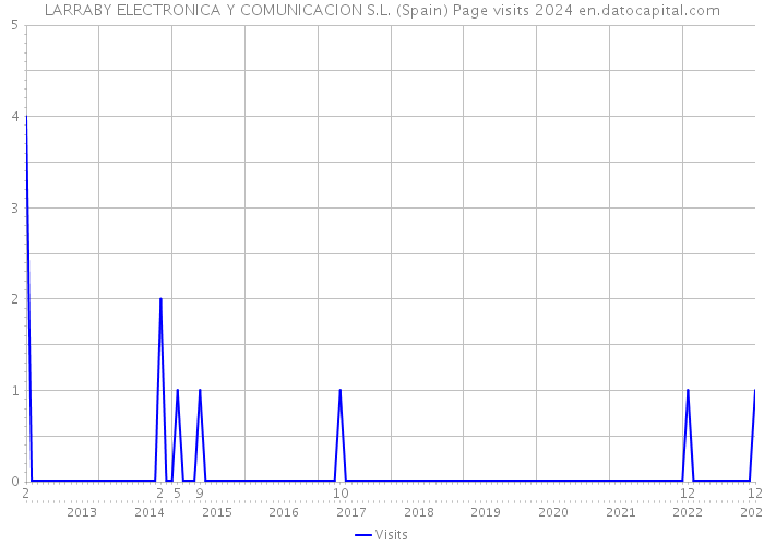LARRABY ELECTRONICA Y COMUNICACION S.L. (Spain) Page visits 2024 