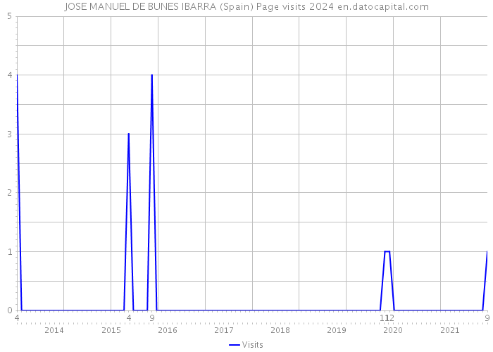 JOSE MANUEL DE BUNES IBARRA (Spain) Page visits 2024 