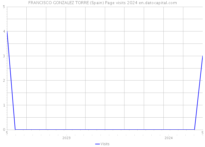 FRANCISCO GONZALEZ TORRE (Spain) Page visits 2024 