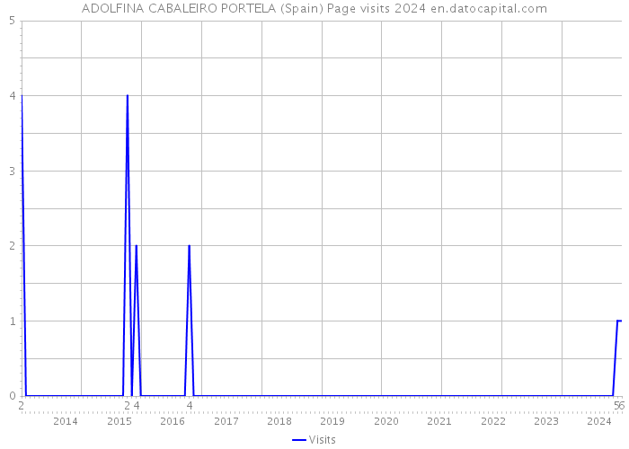 ADOLFINA CABALEIRO PORTELA (Spain) Page visits 2024 