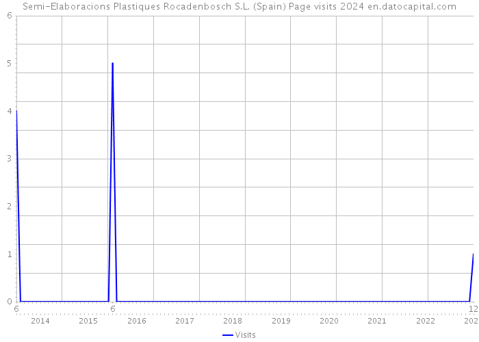 Semi-Elaboracions Plastiques Rocadenbosch S.L. (Spain) Page visits 2024 