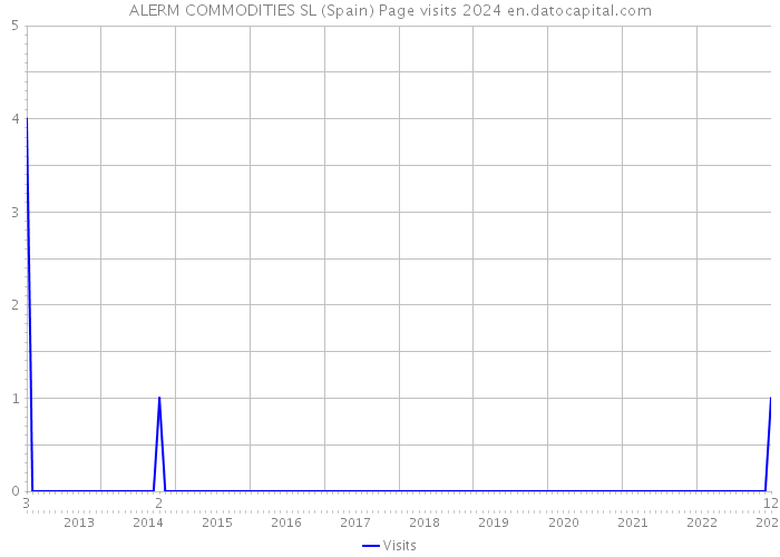 ALERM COMMODITIES SL (Spain) Page visits 2024 