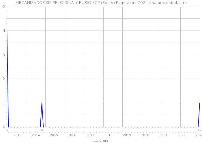 MECANIZADOS SM PELEGRINA Y RUBIO SCP (Spain) Page visits 2024 