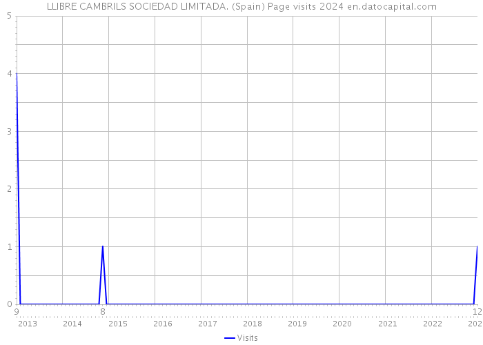 LLIBRE CAMBRILS SOCIEDAD LIMITADA. (Spain) Page visits 2024 