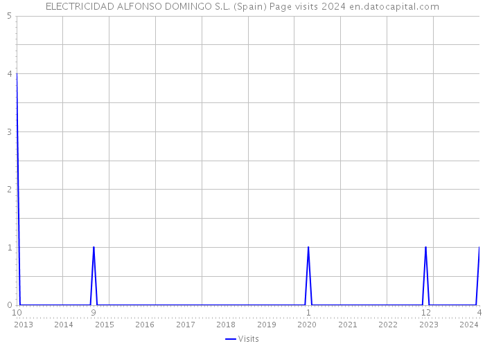 ELECTRICIDAD ALFONSO DOMINGO S.L. (Spain) Page visits 2024 