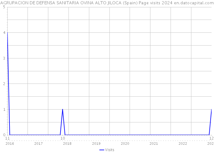 AGRUPACION DE DEFENSA SANITARIA OVINA ALTO JILOCA (Spain) Page visits 2024 