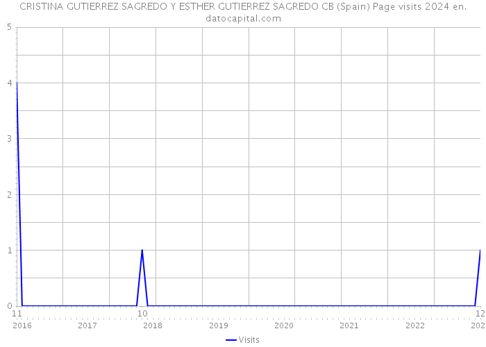 CRISTINA GUTIERREZ SAGREDO Y ESTHER GUTIERREZ SAGREDO CB (Spain) Page visits 2024 