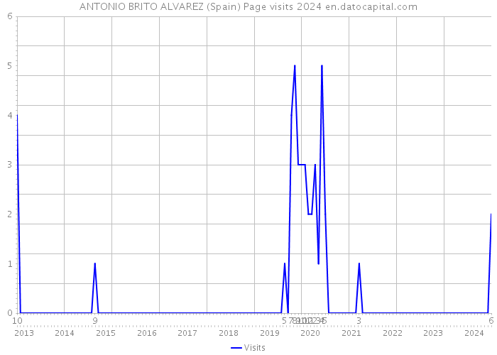 ANTONIO BRITO ALVAREZ (Spain) Page visits 2024 