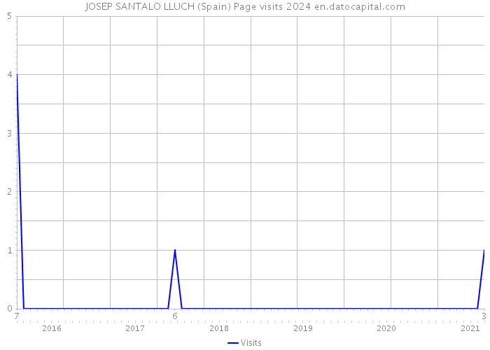 JOSEP SANTALO LLUCH (Spain) Page visits 2024 