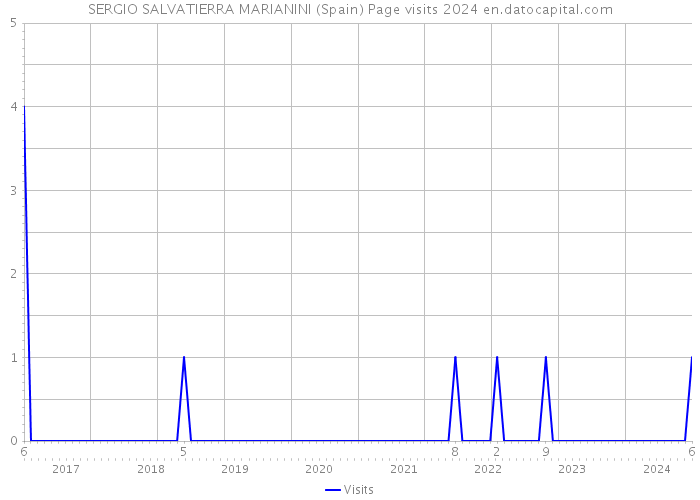 SERGIO SALVATIERRA MARIANINI (Spain) Page visits 2024 