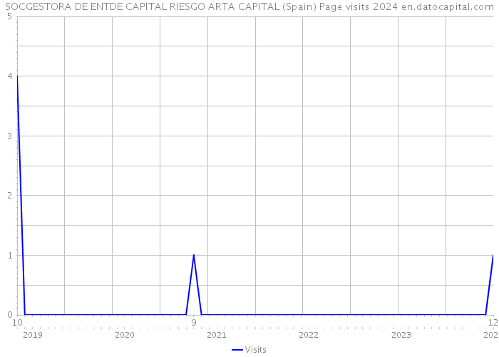 SOCGESTORA DE ENTDE CAPITAL RIESGO ARTA CAPITAL (Spain) Page visits 2024 