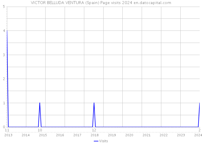 VICTOR BELLUDA VENTURA (Spain) Page visits 2024 