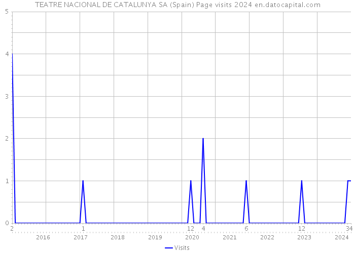 TEATRE NACIONAL DE CATALUNYA SA (Spain) Page visits 2024 