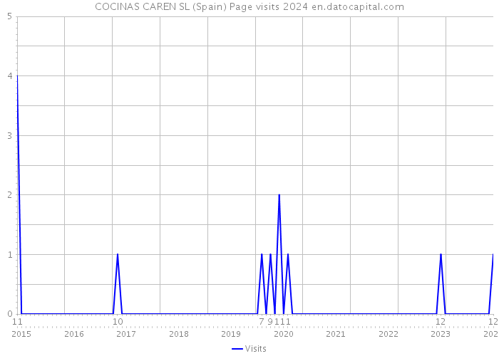 COCINAS CAREN SL (Spain) Page visits 2024 