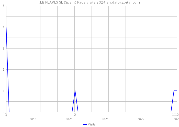 JEB PEARLS SL (Spain) Page visits 2024 