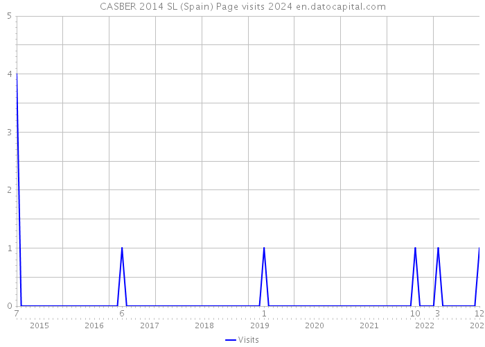CASBER 2014 SL (Spain) Page visits 2024 