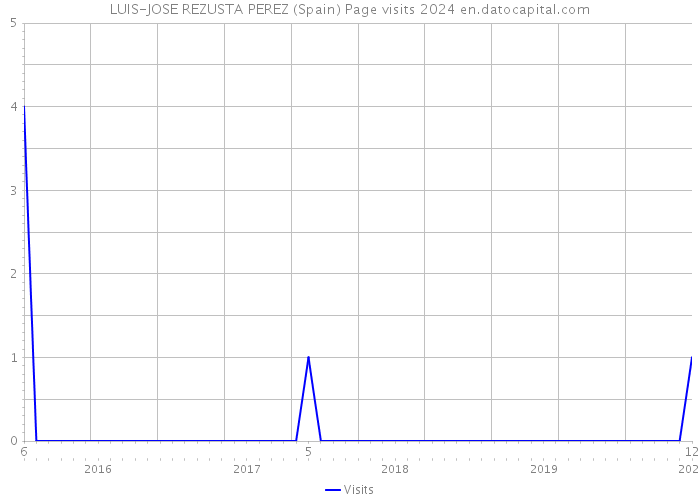 LUIS-JOSE REZUSTA PEREZ (Spain) Page visits 2024 