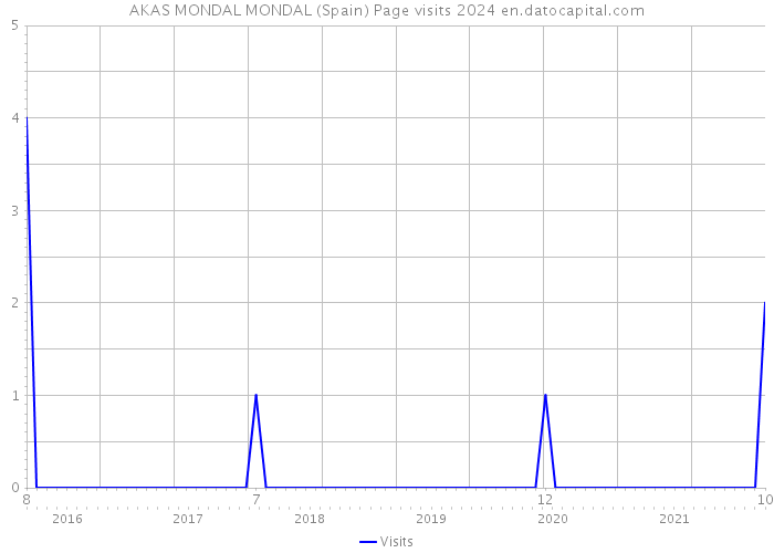 AKAS MONDAL MONDAL (Spain) Page visits 2024 
