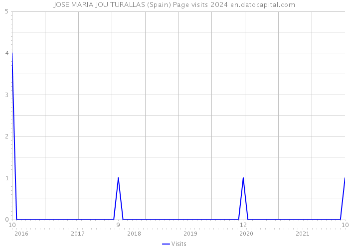 JOSE MARIA JOU TURALLAS (Spain) Page visits 2024 