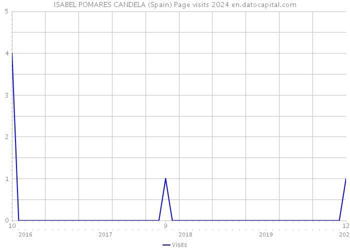 ISABEL POMARES CANDELA (Spain) Page visits 2024 