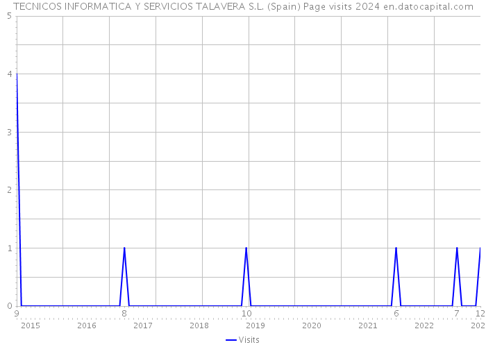 TECNICOS INFORMATICA Y SERVICIOS TALAVERA S.L. (Spain) Page visits 2024 