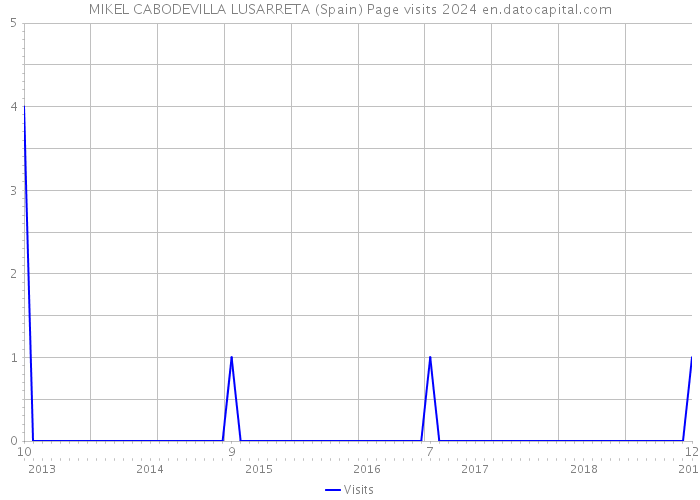 MIKEL CABODEVILLA LUSARRETA (Spain) Page visits 2024 