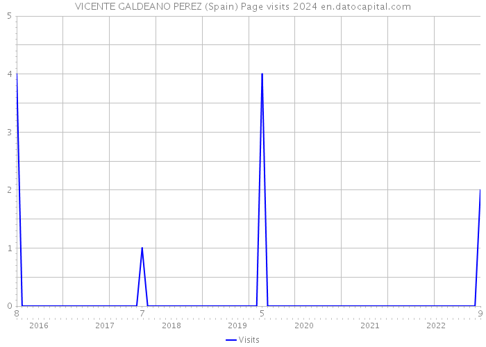 VICENTE GALDEANO PEREZ (Spain) Page visits 2024 