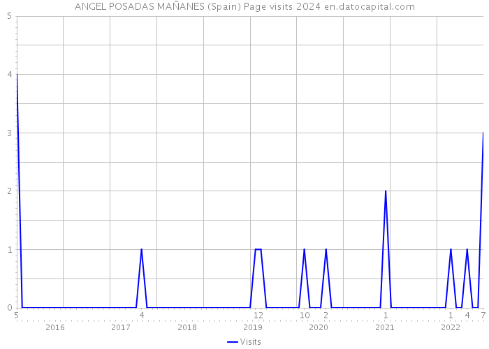 ANGEL POSADAS MAÑANES (Spain) Page visits 2024 