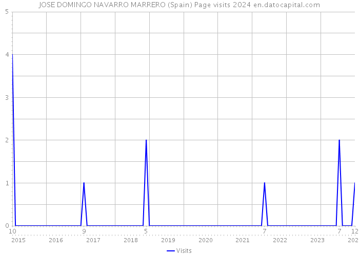JOSE DOMINGO NAVARRO MARRERO (Spain) Page visits 2024 