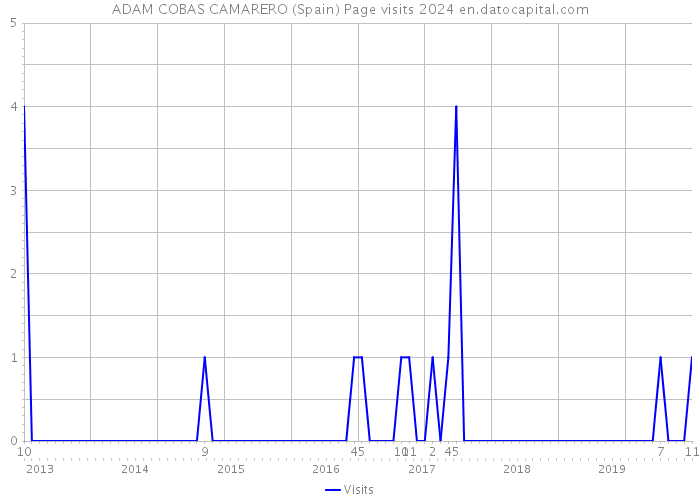 ADAM COBAS CAMARERO (Spain) Page visits 2024 
