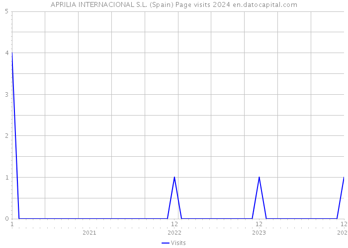 APRILIA INTERNACIONAL S.L. (Spain) Page visits 2024 