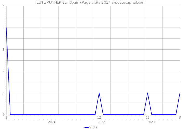 ELITE RUNNER SL. (Spain) Page visits 2024 