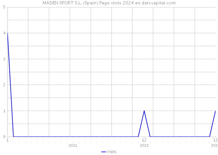 MADEN SPORT S.L. (Spain) Page visits 2024 