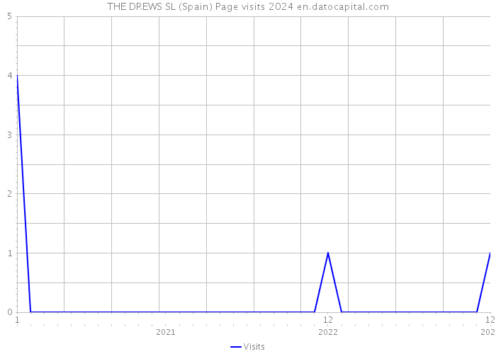 THE DREWS SL (Spain) Page visits 2024 