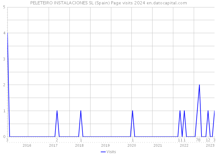 PELETEIRO INSTALACIONES SL (Spain) Page visits 2024 